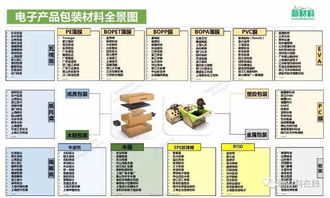 電子產品包裝材料全景圖與產業(yè)鏈公司名錄